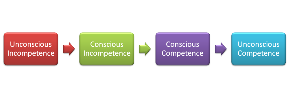 Four stages of competence